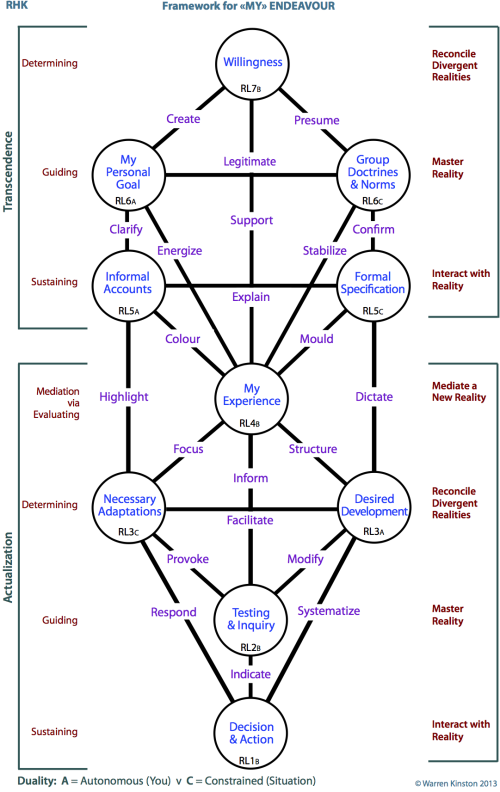 Full Tree Framework for "My Endeavour": Centres, Channels, Internal Duality of Transcendence v Actualization.